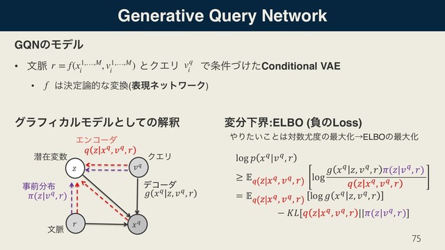Generative Query Network
GQNͷϞσϧ
• จ຺ɹɹɹɹɹɹɹɹɹͱΫΤϦɹɹͰ৚͚݅ͮͨConditional VAE
• ɹ͸ܾఆ࿦తͳม׵(දݱωοτϫʔΫ)
άϥϑΟΧϧϞσϧͱͯ͠ͷղऍɹɹɹɹม෼Լք:ELBO (ෛͷLoss)
75
r = f(x1,…,M
i
, v1,…,M
i
) vq
i
f
!"
#
$ # !", &", '
( !" #, &", '
)(#|&", ')
'
&"
จ຺
ΫΤϦ
જࡏม਺ log $ %&|(&, *
≥ ,
& - %&, (&, * log
. %& -, (&, * /(-|(&, *)
2 - %&, (&, *
= ,
& - %&, (&, * log . %& -, (&, *
− 56[2 - %&, (&, * ||/(-|(&, *)]
ࣄલ෼෍
Τϯίʔμ
σίʔμ
΍Γ͍ͨ͜ͱ͸ର਺໬౓ͷ࠷େԽˠELBOͷ࠷େԽ
