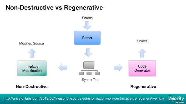 Non-Destructive vs Regenerative
Parser
Code
Generator
Source
Syntax Tree
Source
In-place
Modiﬁcation
Modiﬁed Source
Regenerative
Non-Destructive
http://ariya.oﬁlabs.com/2013/06/javascript-source-transformation-non-destructive-vs-regenerative.html
27
