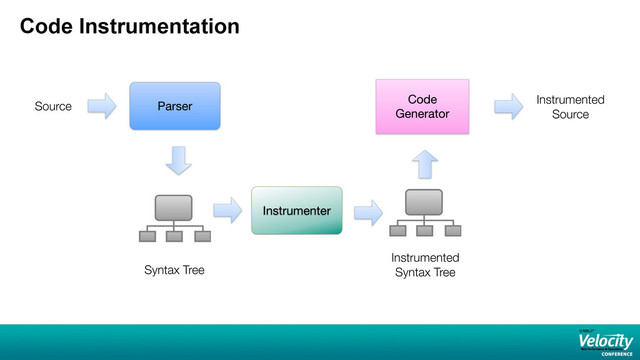 Code Instrumentation
Syntax Tree
Parser
Code
Generator
Instrumented
Source
Source
Instrumenter
Instrumented
Syntax Tree
39
