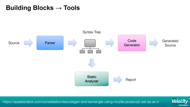 Building Blocks → Tools
Parser
Code
Generator
Syntax Tree
https://speakerdeck.com/constellation/escodegen-and-esmangle-using-mozilla-javascript-ast-as-an-ir
Generated
Source
Source
Static
Analyzer Report
8
