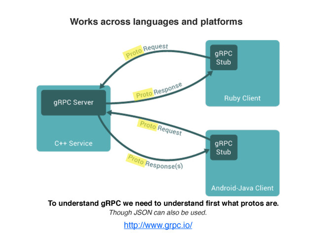 Works across languages and platforms
To understand gRPC we need to understand ﬁrst what protos are.
http://www.grpc.io/
Though JSON can also be used.
