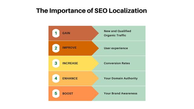 New and Qualified
Organic Traffic
GAIN
User experience
Conversion Rates
Your Domain Authority
Your Brand Awareness
1
IMPROVE
2
INCREASE
3
ENHANCE
4
BOOST
5
The Importance of SEO Localization
