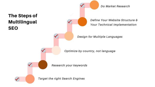 Define Your Website Structure &
Your Technical Implementation
Design for Multiple Languages
Optimize by country, not language
Research your keywords
Target the right Search Engines
The Steps of
Multilingual
SEO
Do Market Research
