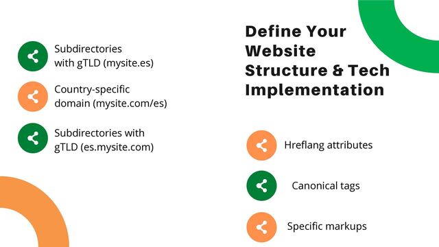 Define Your
Website
Structure & Tech
Implementation
Subdirectories
with gTLD (mysite.es)
Country-specific
domain (mysite.com/es)
Subdirectories with
gTLD (es.mysite.com) Hreflang attributes
Canonical tags
Specific markups

