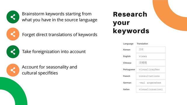 Research
your
keywords
Brainstorm keywords starting from
what you have in the source language
Forget direct translations of keywords
Take foreignization into account
Account for seasonality and
cultural specifities
