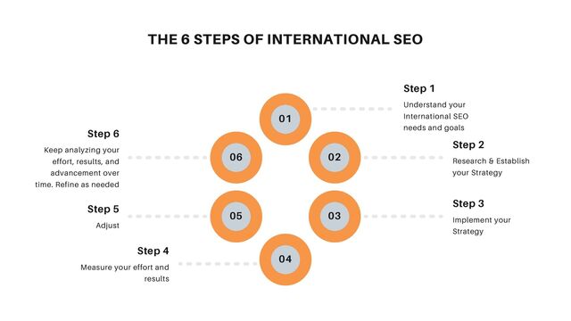 THE 6 STEPS OF INTERNATIONAL SEO
01
06 02
05 03
04
Understand your
International SEO
needs and goals
Step 1
Research & Establish
your Strategy
Step 2
Implement your
Strategy
Step 3
Keep analyzing your
effort, results, and
advancement over
time. Refine as needed
Step 6
Adjust
Step 5
Measure your effort and
results
Step 4
