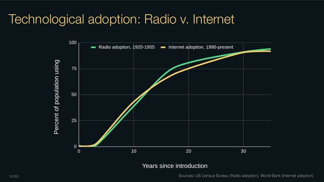 OXIDE
Technological adoption: Radio v. Internet
Sources: US Census Bureau (Radio adoption), World Bank (Internet adoption)
