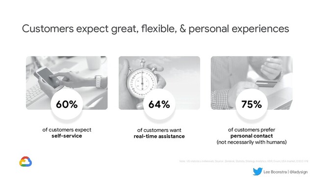 Lee Boonstra | @ladysign
60%
of customers expect
self-service
of customers prefer
personal contact
(not necessarily with humans)
Note: US statistics millennials; Source: Zendesk, Statista, Strategy Analytics, HBR, Ovum, USA market, CISCO VNI
of customers want
real-time assistance
64% 75%
Customers expect great, flexible, & personal experiences

