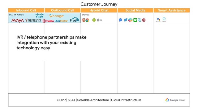 Customer Journey
Channels:
Inbound Call Outbound Call Hybrid Chat Social Media Smart Assistance
GDPR | SLAs | Scalable Architecture | Cloud Infrastructure
IVR / telephone partnerships make
integration with your existing
technology easy
CCAI IVR Partners:
