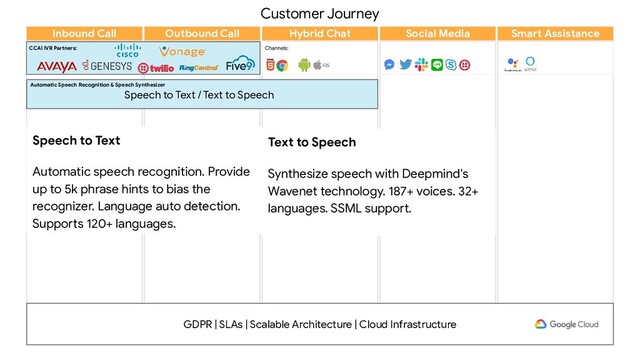Customer Journey
Channels:
GDPR | SLAs | Scalable Architecture | Cloud Infrastructure
Inbound Call Outbound Call Hybrid Chat Social Media Smart Assistance
Automatic Speech Recognition & Speech Synthesizer
Speech to Text / Text to Speech
CCAI IVR Partners:
Speech to Text
Automatic speech recognition. Provide
up to 5k phrase hints to bias the
recognizer. Language auto detection.
Supports 120+ languages.
Text to Speech
Synthesize speech with Deepmind's
Wavenet technology. 187+ voices. 32+
languages. SSML support.

