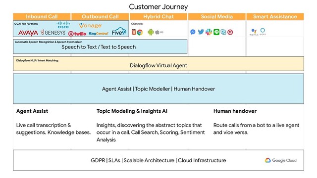 Customer Journey
Channels:
GDPR | SLAs | Scalable Architecture | Cloud Infrastructure
Inbound Call Outbound Call Hybrid Chat Social Media Smart Assistance
Dialogflow NLU / Intent Matching:
Dialogflow Virtual Agent
CCAI IVR Partners:
Automatic Speech Recognition & Speech Synthesizer
Speech to Text / Text to Speech
Agent Assist
Live call transcription &
suggestions. Knowledge bases.
Topic Modeling & Insights AI
Insights, discovering the abstract topics that
occur in a call. Call Search, Scoring, Sentiment
Analysis
Human handover
Route calls from a bot to a live agent
and vice versa.
Agent Assist | Topic Modeller | Human Handover
