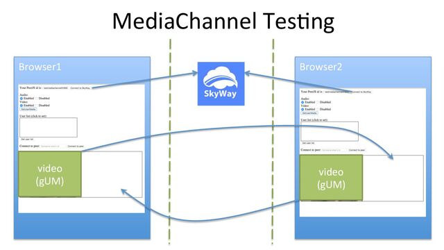 MediaChannel Tes+ng
Browser1 Browser2
video
(gUM)
video
(gUM)
