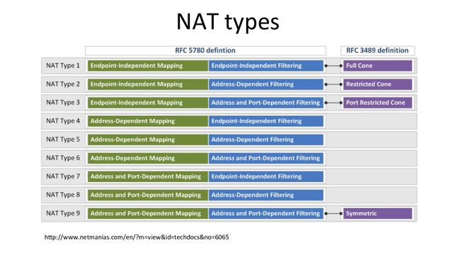 NAT types
hup://www.netmanias.com/en/?m=view&id=techdocs&no=6065
