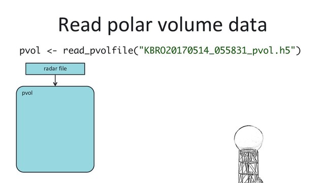 pvol
Read polar volume data
pvol <- read_pvolfile("KBRO20170514_055831_pvol.h5")
radar file

