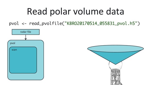 pvol
scan
Read polar volume data
pvol <- read_pvolfile("KBRO20170514_055831_pvol.h5")
radar file
