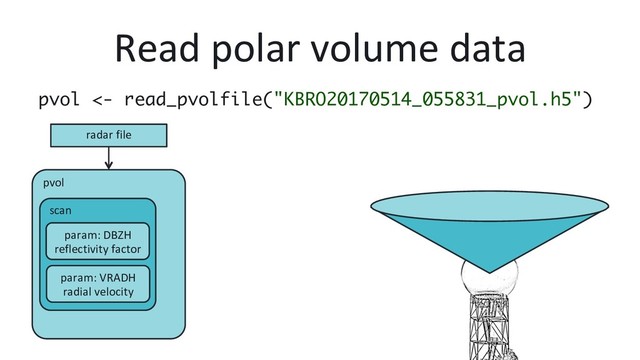 pvol
scan
param: VRADH
radial velocity
param: DBZH
reflectivity factor
Read polar volume data
pvol <- read_pvolfile("KBRO20170514_055831_pvol.h5")
radar file

