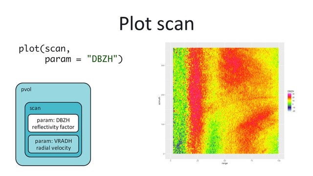 Plot scan
plot(scan,  
param = "DBZH")
pvol
scan
param: VRADH
radial velocity
param: DBZH
reflectivity factor
