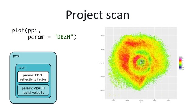 Project scan
plot(ppi,  
param = "DBZH")
pvol
scan
param: VRADH
radial velocity
param: DBZH
reflectivity factor
