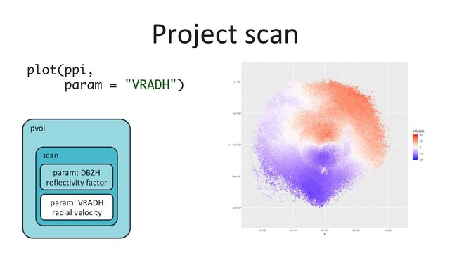 Project scan
plot(ppi,  
param = "VRADH")
pvol
scan
param: VRADH
radial velocity
param: DBZH
reflectivity factor

