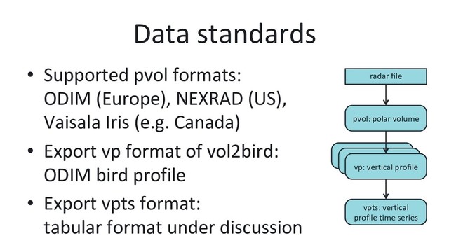 vp: vertical profile
vp: vertical profile
Data standards
•  Supported pvol formats:
ODIM (Europe), NEXRAD (US),
Vaisala Iris (e.g. Canada)
•  Export vp format of vol2bird:
ODIM bird profile
•  Export vpts format:
tabular format under discussion
radar file
pvol: polar volume
vp: vertical profile
vpts: vertical
profile time series
