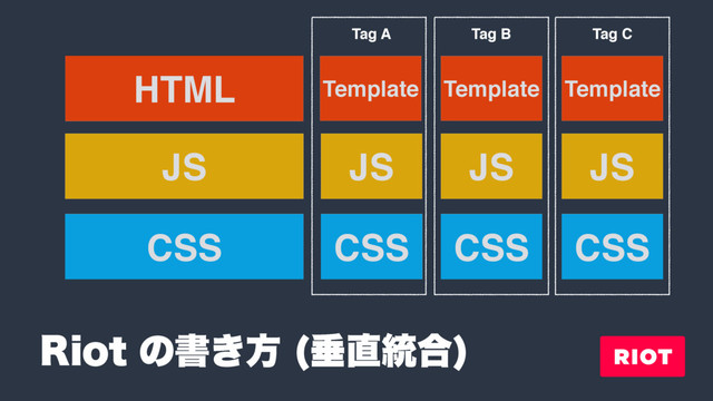 3JPUͷॻ͖ํ ਨ௚౷߹

CSS
HTML
JS
Template Template Template
CSS
JS
CSS
JS
CSS
JS
Tag A Tag B Tag C
