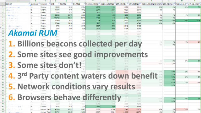 ©2016 AKAMAI | FASTER FORWARDTM
Akamai RUM
1. Billions beacons collected per day
2. Some sites see good improvements
3. Some sites don’t!
4. 3rd Party content waters down benefit
5. Network conditions vary results
6. Browsers behave differently
