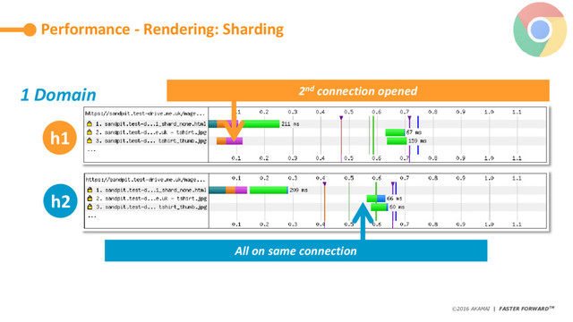 ©2016 AKAMAI | FASTER FORWARDTM
Avoid data theft and downtime by extending the
security perimeter outside the data-center and
protect from increasing frequency, scale and
sophistication of web attacks.
Performance - Rendering: Sharding
h1
h2
1 Domain
All on same connection
2nd connection opened
