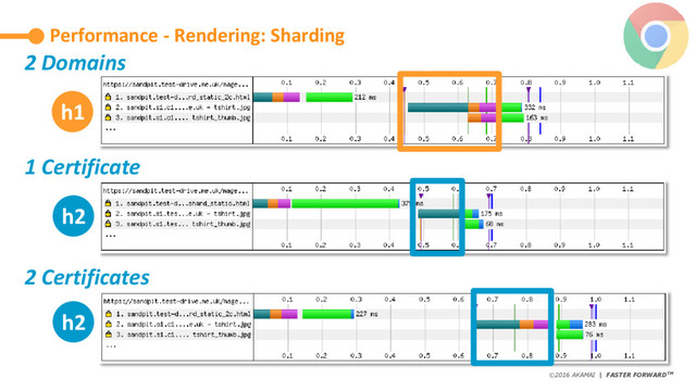 ©2016 AKAMAI | FASTER FORWARDTM
Avoid data theft and downtime by extending the
security perimeter outside the data-center and
protect from increasing frequency, scale and
sophistication of web attacks.
Performance - Rendering: Sharding
h1
h2
2 Domains
h2
1 Certificate
2 Certificates
