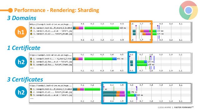 ©2016 AKAMAI | FASTER FORWARDTM
Avoid data theft and downtime by extending the
security perimeter outside the data-center and
protect from increasing frequency, scale and
sophistication of web attacks.
Performance - Rendering: Sharding
h1
h2
3 Domains
h2
1 Certificate
3 Certificates
