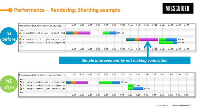 ©2016 AKAMAI | FASTER FORWARDTM
Avoid data theft and downtime by extending the
security perimeter outside the data-center and
protect from increasing frequency, scale and
sophistication of web attacks.
Performance – Rendering: Sharding example
h2
after
h2
before
Simple improvement by not making connection
