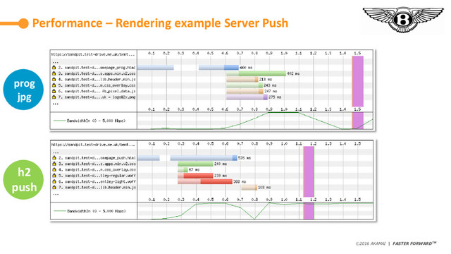 ©2016 AKAMAI | FASTER FORWARDTM
Avoid data theft and downtime by extending the
security perimeter outside the data-center and
protect from increasing frequency, scale and
sophistication of web attacks.
Performance – Rendering example Server Push
h2
push
prog
jpg
