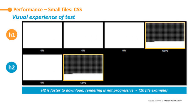 ©2016 AKAMAI | FASTER FORWARDTM
Avoid data theft and downtime by extending the
security perimeter outside the data-center and
protect from increasing frequency, scale and
sophistication of web attacks.
Performance – Small files: CSS
Visual experience of test
H2 is faster to download, rendering is not progressive - (10 file example)
h1
h2
