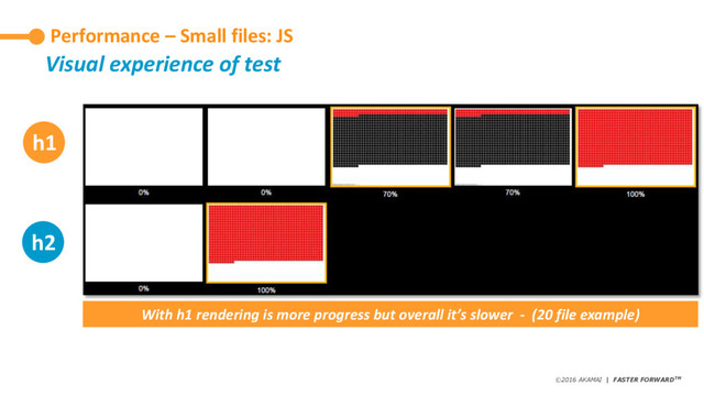 ©2016 AKAMAI | FASTER FORWARDTM
Avoid data theft and downtime by extending the
security perimeter outside the data-center and
protect from increasing frequency, scale and
sophistication of web attacks.
Performance – Small files: JS
Visual experience of test
With h1 rendering is more progress but overall it’s slower - (20 file example)
h1
h2

