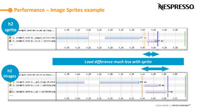 ©2016 AKAMAI | FASTER FORWARDTM
Avoid data theft and downtime by extending the
security perimeter outside the data-center and
protect from increasing frequency, scale and
sophistication of web attacks.
Performance – Image Sprites example
h2
images
h2
sprite
Load difference much less with sprite
