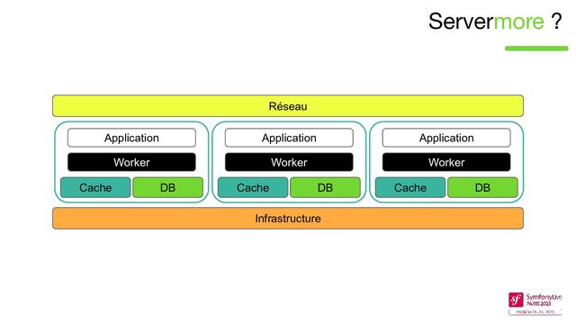 Servermore ?
Infrastructure
Réseau
Application
Worker
DB
Cache
Application
Worker
DB
Cache
Application
Worker
DB
Cache
