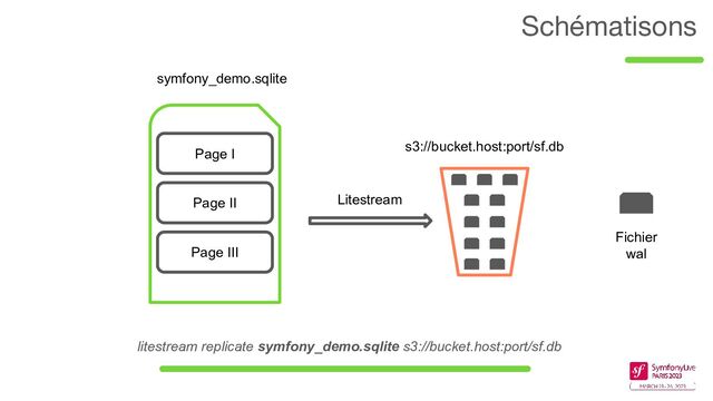 Schématisons
Page I
Page II
Page III
Litestream
symfony_demo.sqlite
s3://bucket.host:port/sf.db
litestream replicate symfony_demo.sqlite s3://bucket.host:port/sf.db
Fichier
wal
