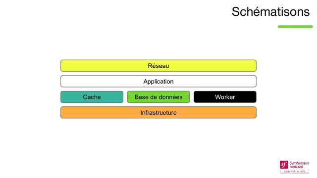 Schématisons
Base de données
Cache
Application
Worker
Infrastructure
Réseau
