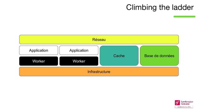 Climbing the ladder
Infrastructure
Application
Worker Worker
Base de données
Cache
Réseau
Application
