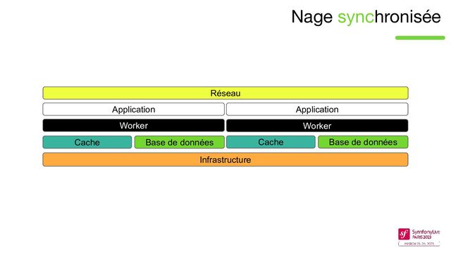 Nage synchronisée
Infrastructure
Application
Worker
Base de données
Cache
Réseau
Application
Worker
Base de données
Cache
