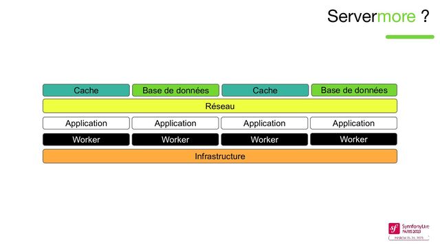 Servermore ?
Infrastructure
Application
Worker
Réseau
Base de données
Cache Base de données
Cache
Application
Worker
Application
Worker
Application
Worker
