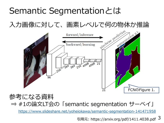 Semantic Segmentationとは
3
入力画像に対して、画素レベルで何の物体か推論
参考になる資料
⇒ #1の論文LT会の「semantic segmentation サーベイ」
https://www.slideshare.net/yoheiokawa/semantic-segmentation-141471958
引用元: https://arxiv.org/pdf/1411.4038.pdf
FCNのFigure 1.
