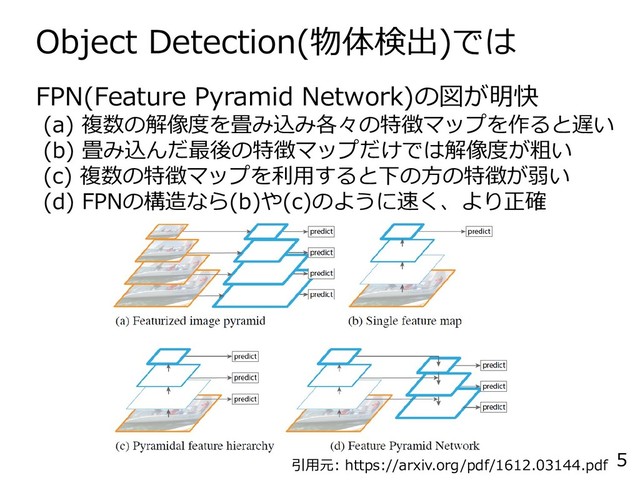 Object Detection(物体検出)では
5
FPN(Feature Pyramid Network)の図が明快
(a) 複数の解像度を畳み込み各々の特徴マップを作ると遅い
(b) 畳み込んだ最後の特徴マップだけでは解像度が粗い
(c) 複数の特徴マップを利用すると下の方の特徴が弱い
(d) FPNの構造なら(b)や(c)のように速く、より正確
引用元: https://arxiv.org/pdf/1612.03144.pdf
