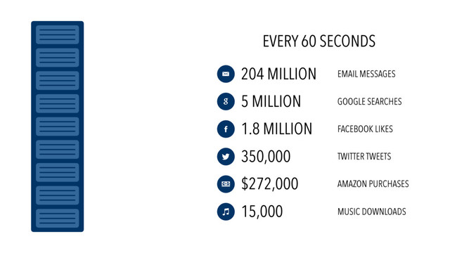 EVERY 60 SECONDS
204 MILLION
5 MILLION
1.8 MILLION
350,000
$272,000
15,000
EMAIL MESSAGES
GOOGLE SEARCHES
FACEBOOK LIKES
TWITTER TWEETS
AMAZON PURCHASES
MUSIC DOWNLOADS






