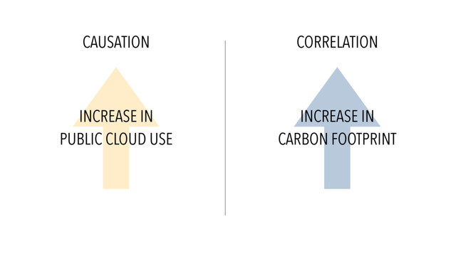 CORRELATION
CAUSATION
INCREASE IN
PUBLIC CLOUD USE
INCREASE IN
CARBON FOOTPRINT
