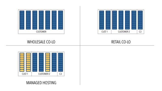 WHOLESALE CO-LO RETAIL CO-LO
MANAGED HOSTING
CUSTOMER CUSTOMER 2
CUST 1 C3
CUSTOMER 2
CUST 1 C3
