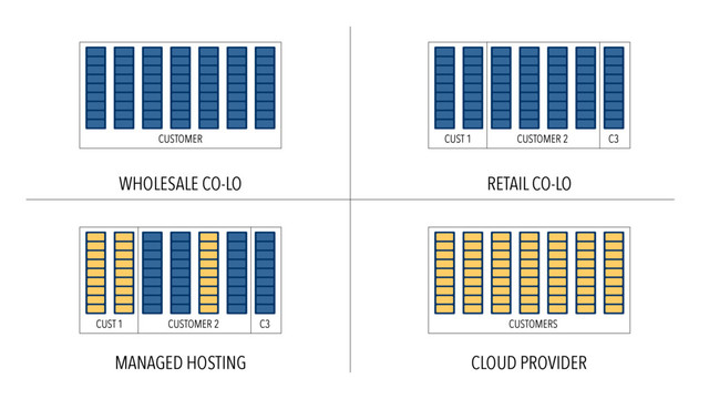WHOLESALE CO-LO RETAIL CO-LO
MANAGED HOSTING CLOUD PROVIDER
CUSTOMER CUSTOMER 2
CUST 1 C3
CUSTOMER 2
CUST 1 C3 CUSTOMERS
