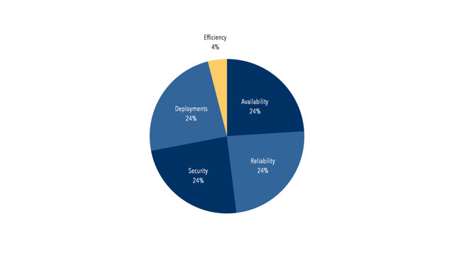 Efﬁciency
4%
Deployments
24%
Security
24%
Reliability
24%
Availability
24%
