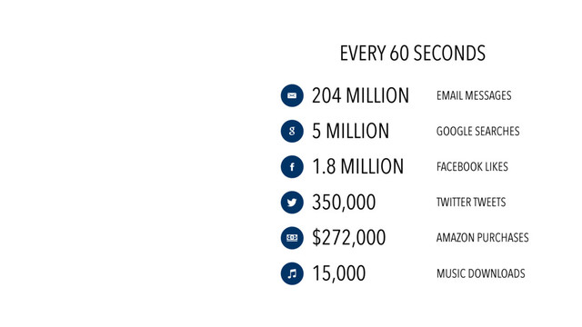 EVERY 60 SECONDS
15,000 MUSIC DOWNLOADS

350,000 TWITTER TWEETS

5 MILLION GOOGLE SEARCHES

204 MILLION EMAIL MESSAGES

1.8 MILLION FACEBOOK LIKES

$272,000 AMAZON PURCHASES


