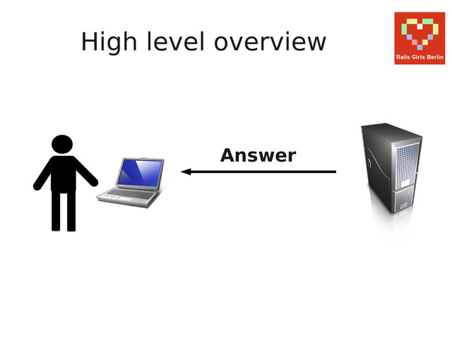 High level overview
Answer
