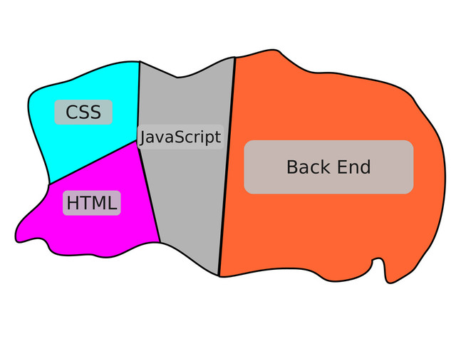 Back End
CSS
HTML
JavaScript
